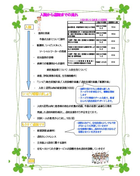 入院から退院までの流れのサムネイル