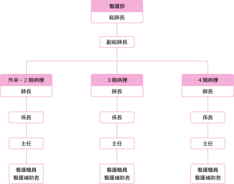 看護部基本組織図