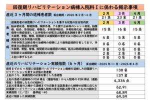 回復期リハビリテーション病棟入院料Ⅰに係わる掲示事項2026年2月～2026年4月のサムネイル